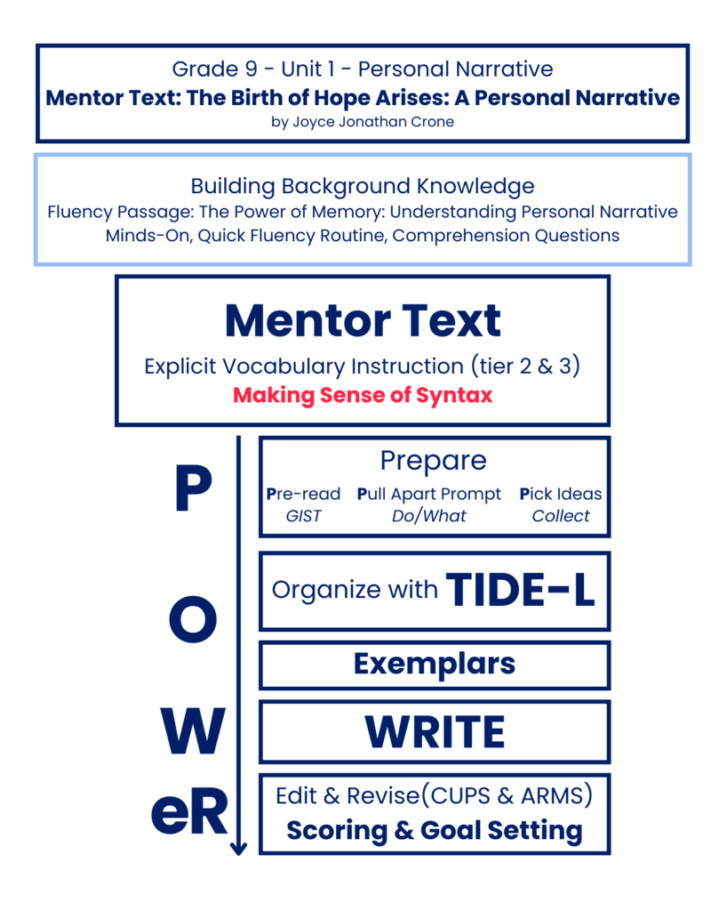 Personal Narratives and the Power of Memory 1